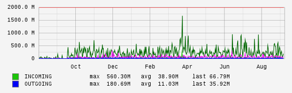 Yearly View Graph