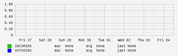 Weekly View Graph