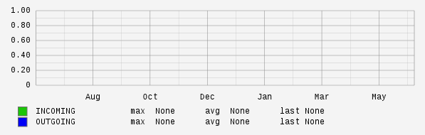 Yearly View Graph