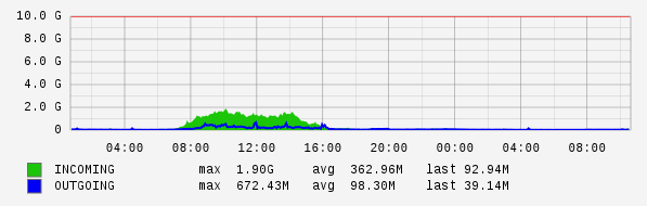 Daily View Graph