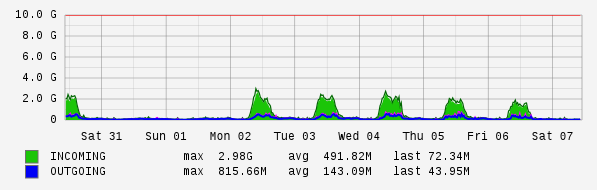 Weekly View Graph
