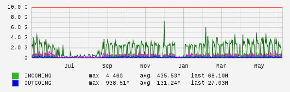 Yearly View Graph