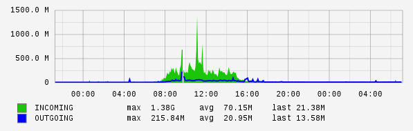 Daily View Graph