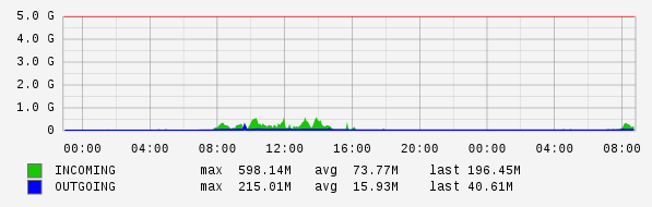 Daily View Graph