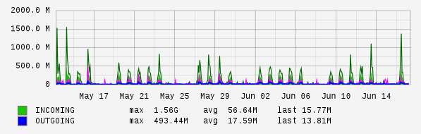 Monthly View Graph