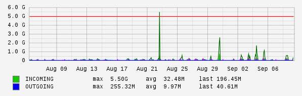 Monthly View Graph