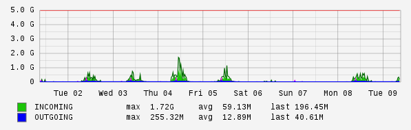 Weekly View Graph