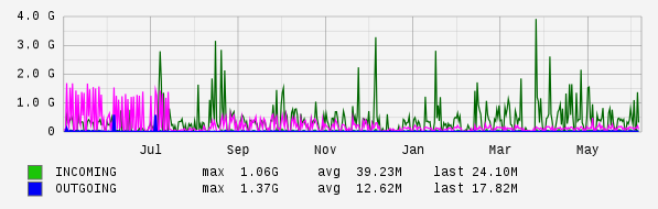 Yearly View Graph