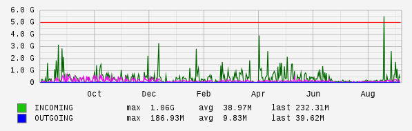 Yearly View Graph