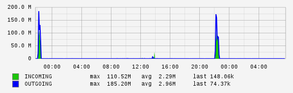 Daily View Graph