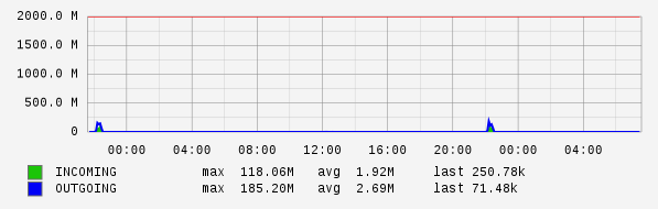 Daily View Graph