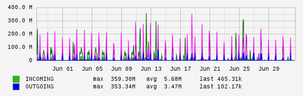 Monthly View Graph