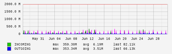 Monthly View Graph