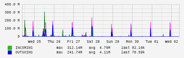 Weekly View Graph