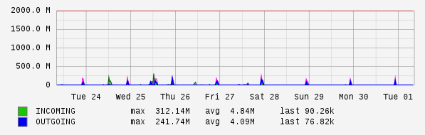 Weekly View Graph