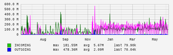 Yearly View Graph