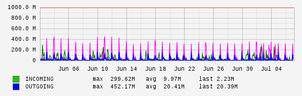 Monthly View Graph