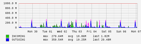 Weekly View Graph