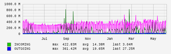 Yearly View Graph