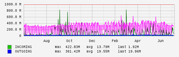 Yearly View Graph