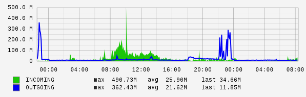 Daily View Graph