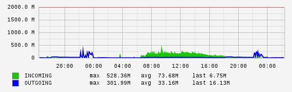 Daily View Graph