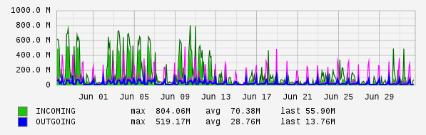 Monthly View Graph