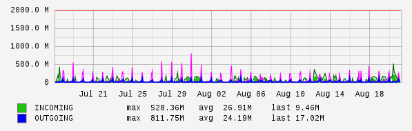 Monthly View Graph