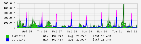 Weekly View Graph