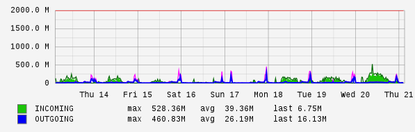 Weekly View Graph