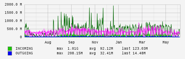 Yearly View Graph