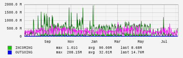 Yearly View Graph