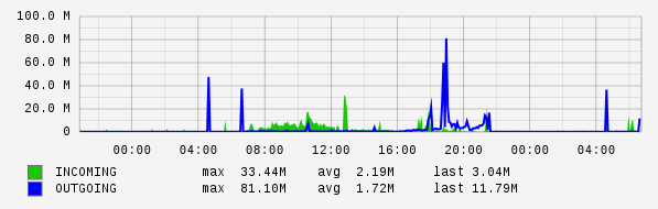Daily View Graph