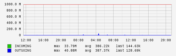 Daily View Graph