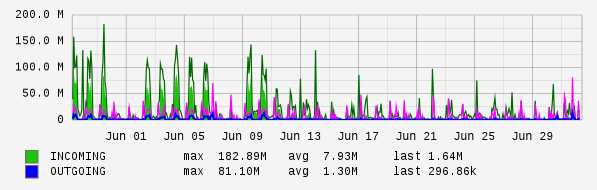 Monthly View Graph