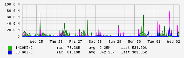 Weekly View Graph