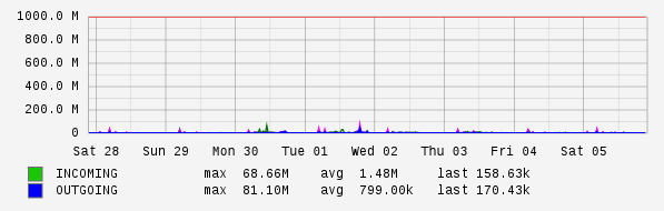 Weekly View Graph