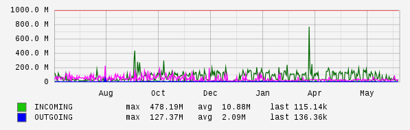 Yearly View Graph