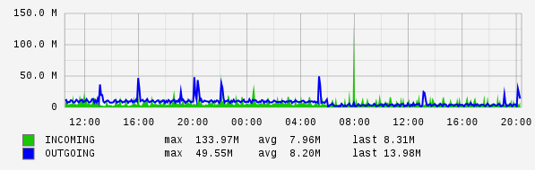 Daily View Graph