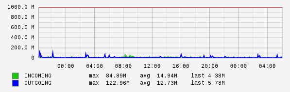 Daily View Graph