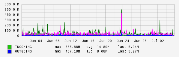 Monthly View Graph