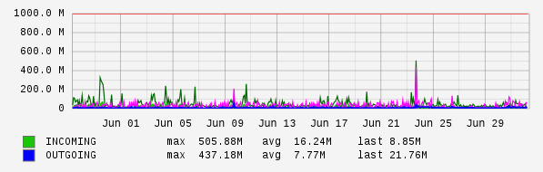 Monthly View Graph