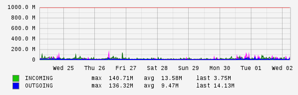 Weekly View Graph