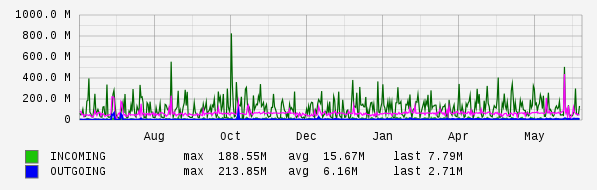 Yearly View Graph