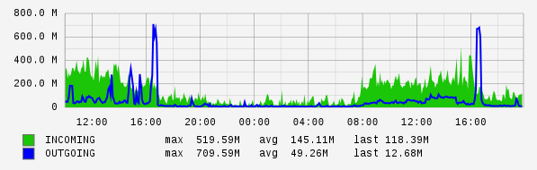 Daily View Graph