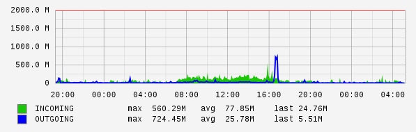 Daily View Graph