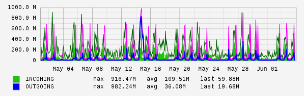 Monthly View Graph