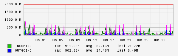 Monthly View Graph