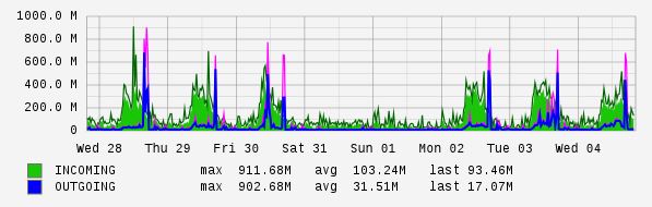 Weekly View Graph