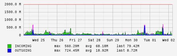 Weekly View Graph